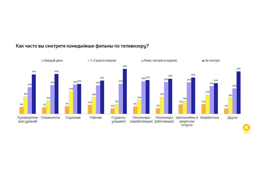 Предпочтения русских. Статистика показа фильм по ТВ. Статистика Возраст работников на телевидении. Сколько процентов россиян смотрят фильмы дома.