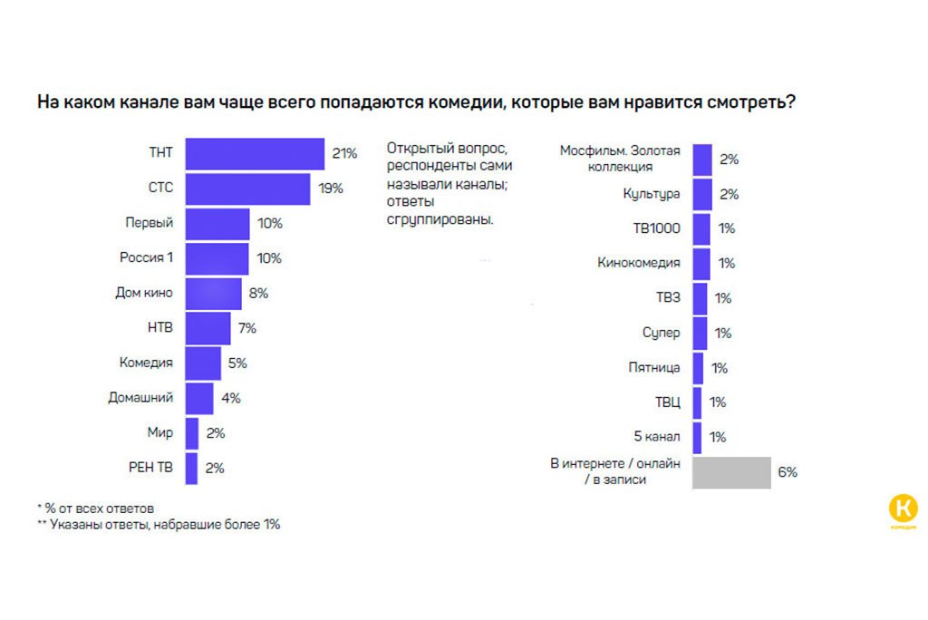 Предпочтения русских. Российские комедийные каналы. Номер канала кинокомедия. Канал комедия какой номер. Какие каналы смотрят россияне.