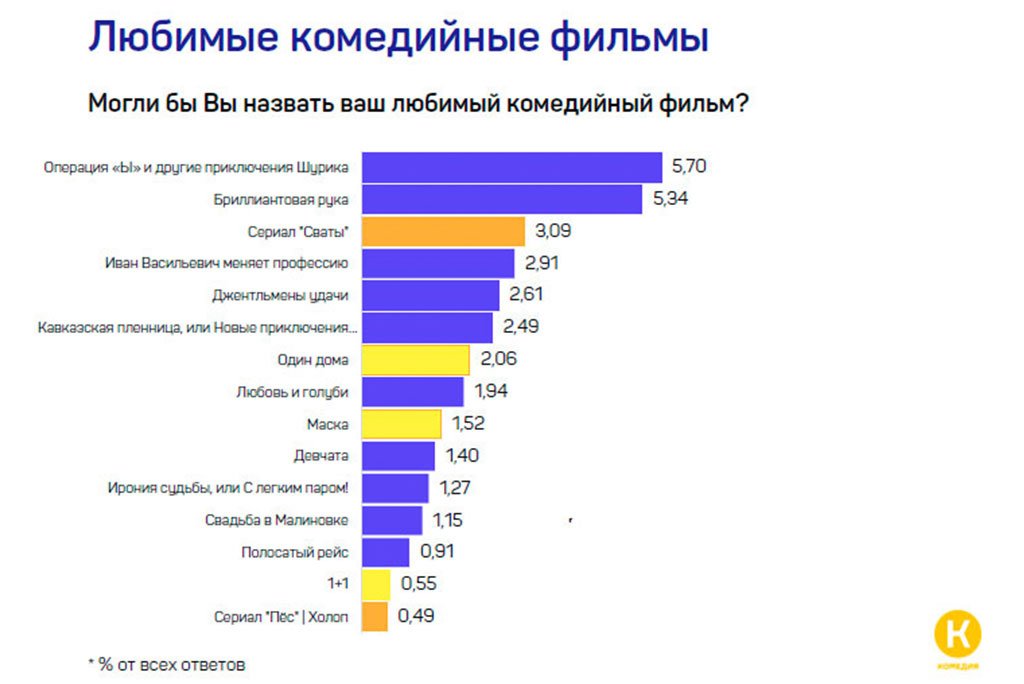 Предпочтения русских. Российские комедийные каналы. Статистика Возраст работников на телевидении. Предпочтения русских подростков ТВ программы.