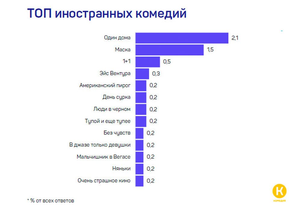 Канал комедия на неделю. Какая цифра у канала комедия. Сколько российских подростков смотрят комедии.