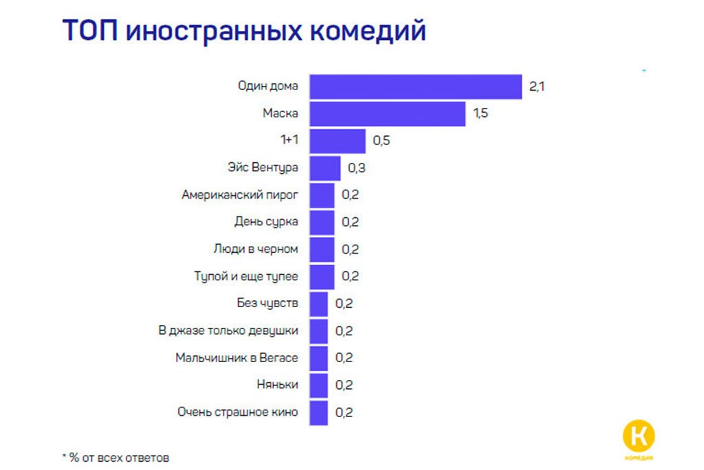 Канал комедия сейчас. Российские комедийные каналы. Статистика просмотра зарубежных фильмов по странам. Сколько российских подростков смотрят комедии.